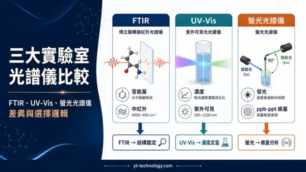 FTIR、UV-Vis、螢光光譜儀三大實驗室光譜儀原理視覺對照封面圖