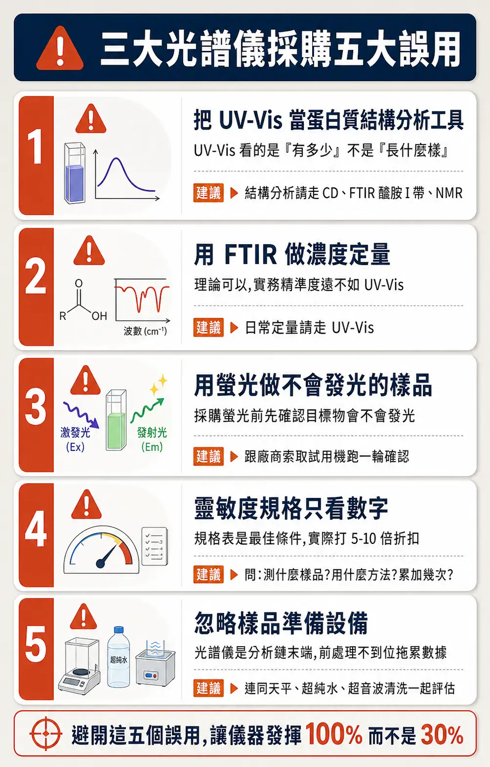 FTIR、UV-Vis、螢光光譜儀差異與選擇邏輯 FTIR、UV-Vis、螢光光譜儀採購常見五大誤用速覽卡:結構分析誤用、FTIR 定量、螢光樣品、規格折扣、前處理忽略