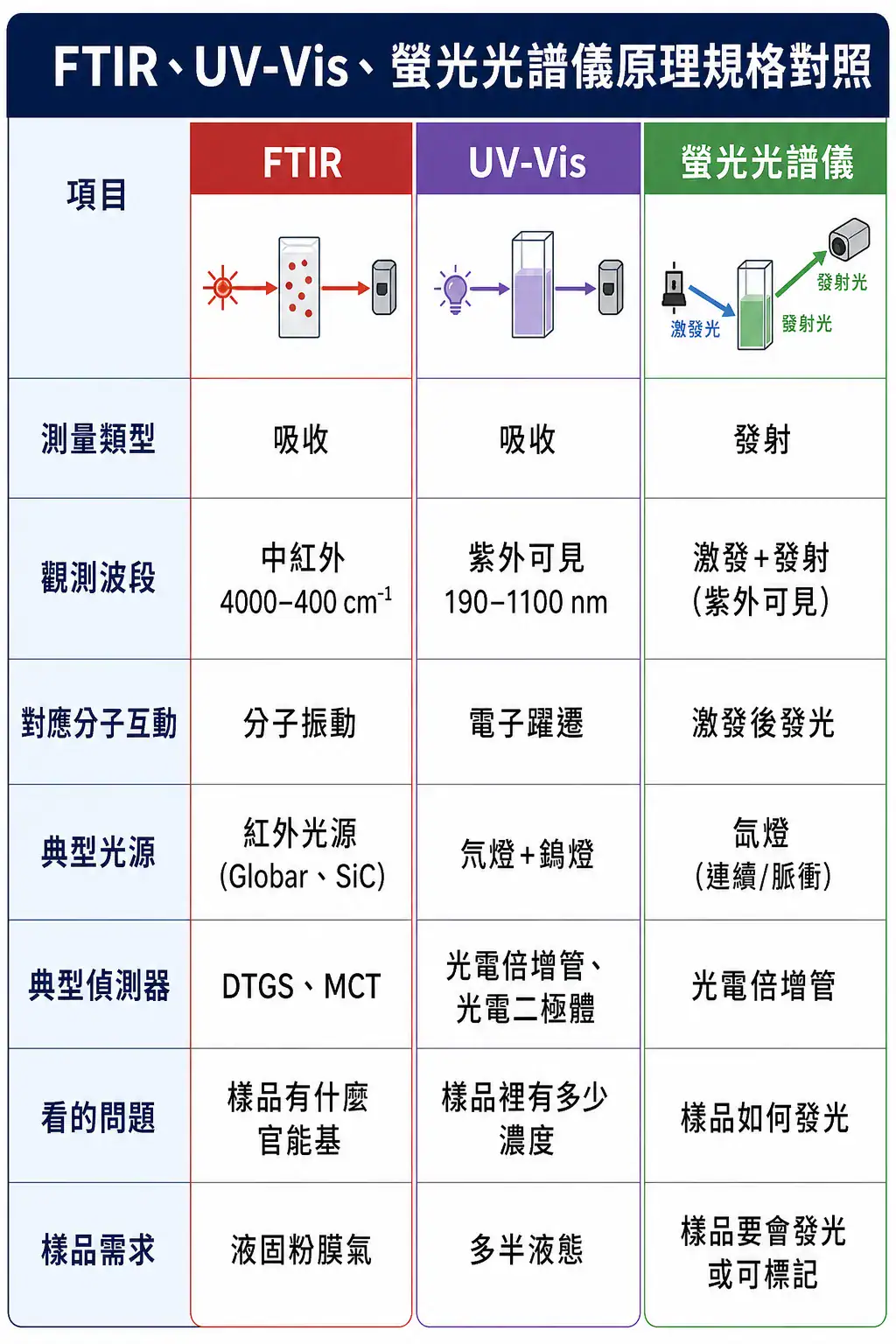 FTIR、UV-Vis、螢光光譜儀差異與選擇邏輯 FTIR、UV-Vis、螢光光譜儀的原理、波段、光源、偵測器、樣品需求對照表