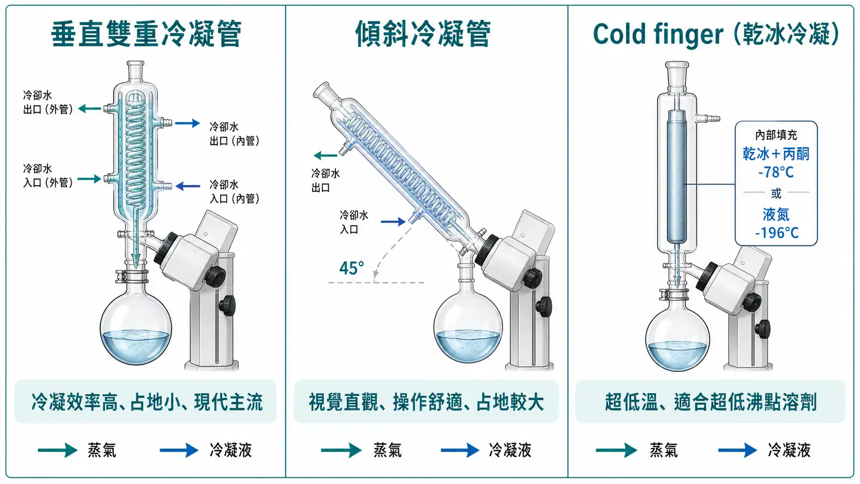 減壓濃縮機(旋轉蒸發儀)選型指南|從蒸發瓶、真空到冷凝的搭配邏輯 三種冷凝管類型比較:垂直雙重冷凝管、傾斜冷凝管、Cold finger 乾冰冷凝