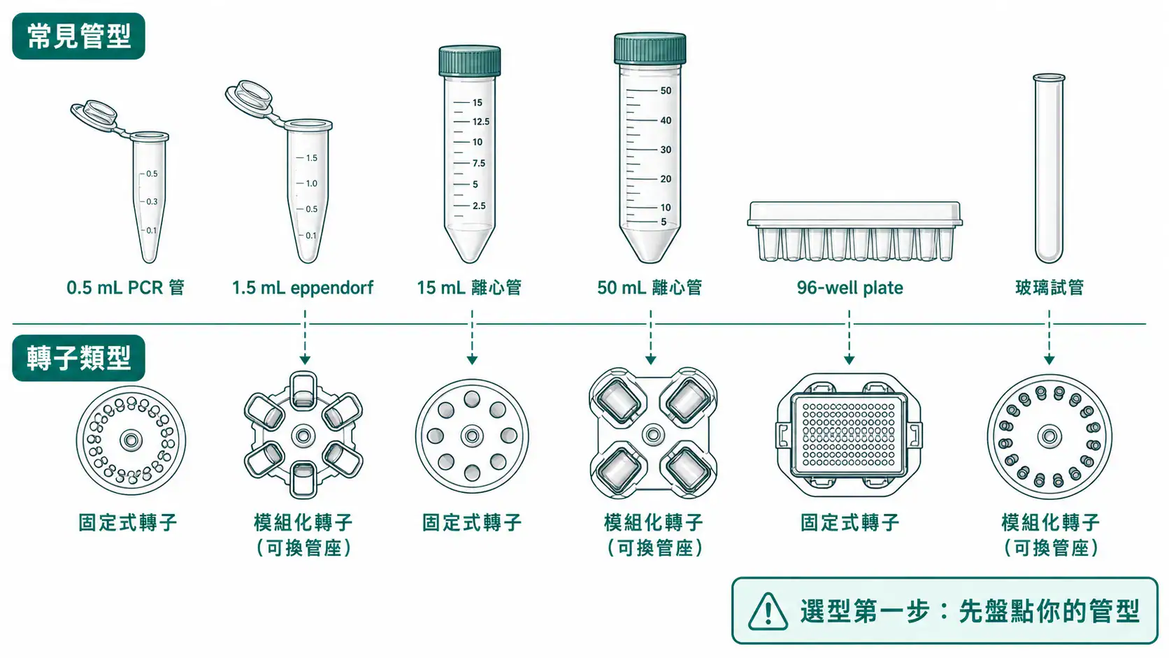 離心濃縮機選型與應用指南|從管型、溶劑到真空系統的搭配邏輯 離心濃縮機管型與轉子匹配對照圖:六種常見管型對應的轉子類型