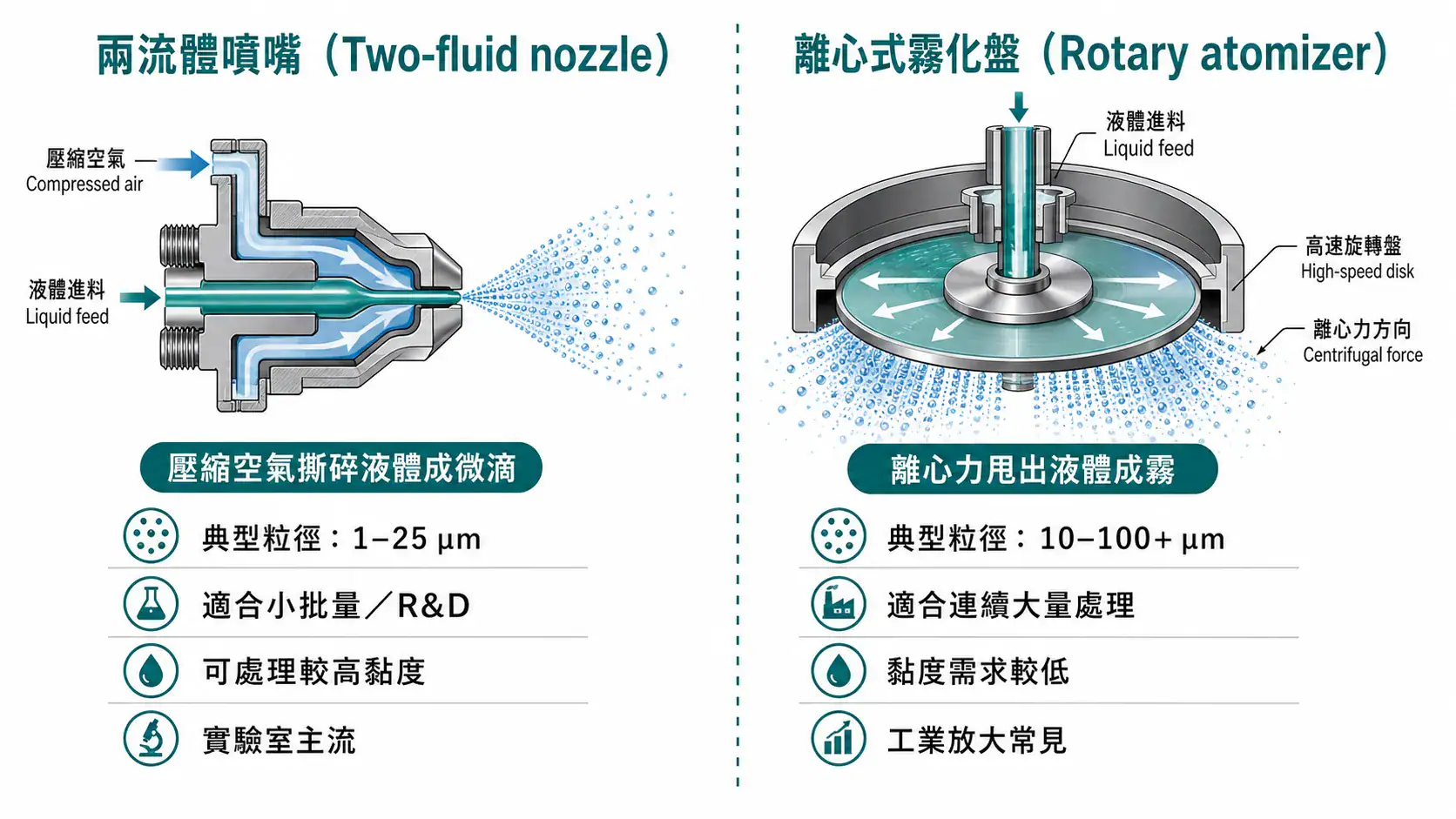 實驗室噴霧乾燥機選型指南|從霧化方式、進出口溫度到有機溶劑安全的搭配邏輯 兩流體噴嘴與離心式霧化盤的霧化原理與粒徑範圍比較