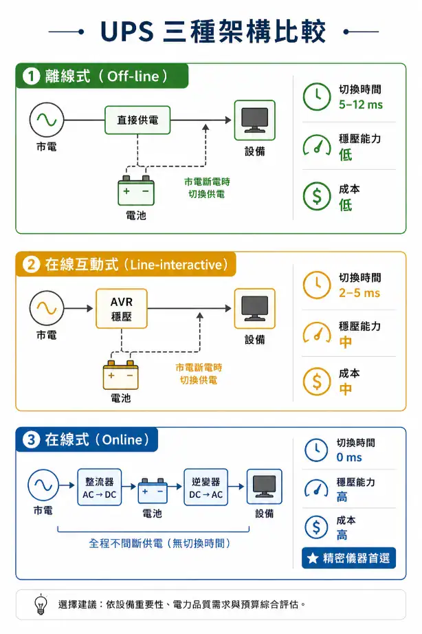 實驗室電力系統與接地設計指南 UPS 三種架構比較:離線式、在線互動式、在線式的電路原理與切換時間差異