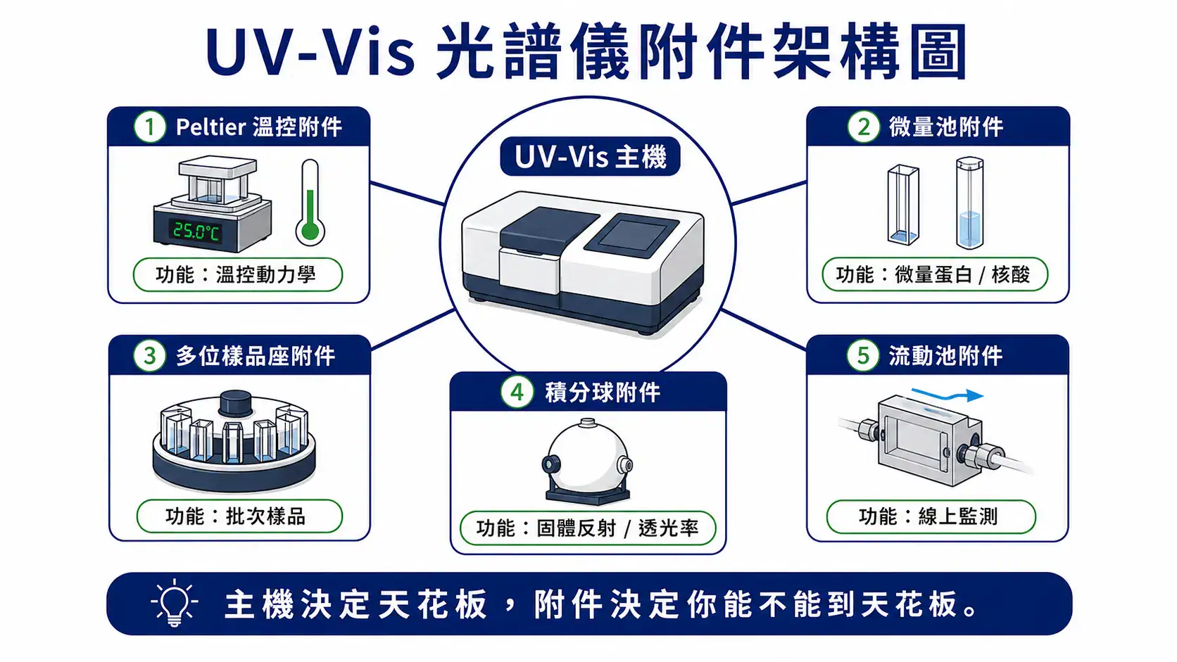 UV-Vis 分光光度計選購指南 UV-Vis 附件家族:溫控、微量池、多位樣品座、積分球、流動池