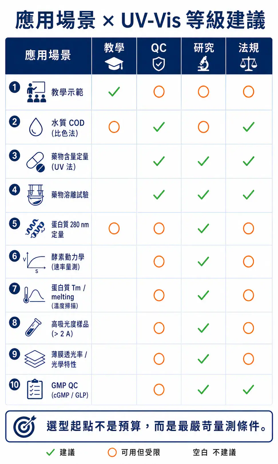 UV-Vis 分光光度計選購指南 十種 UV-Vis 應用場景與四個等級的建議對照矩陣