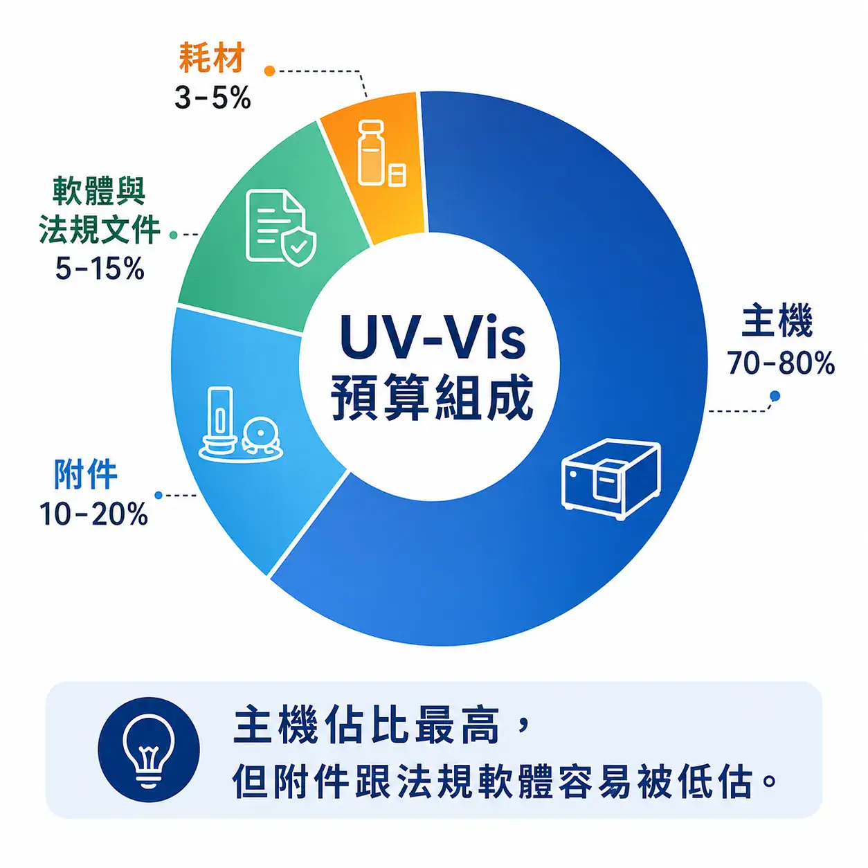 UV-Vis 分光光度計選購指南 UV-Vis 分光光度計典型預算組成:主機、附件、軟體法規、耗材