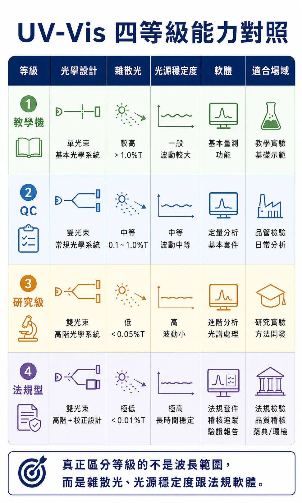 UV-Vis 分光光度計選購指南 UV-Vis 四個等級:教學機、QC、研究級、法規型的規格差異對照表