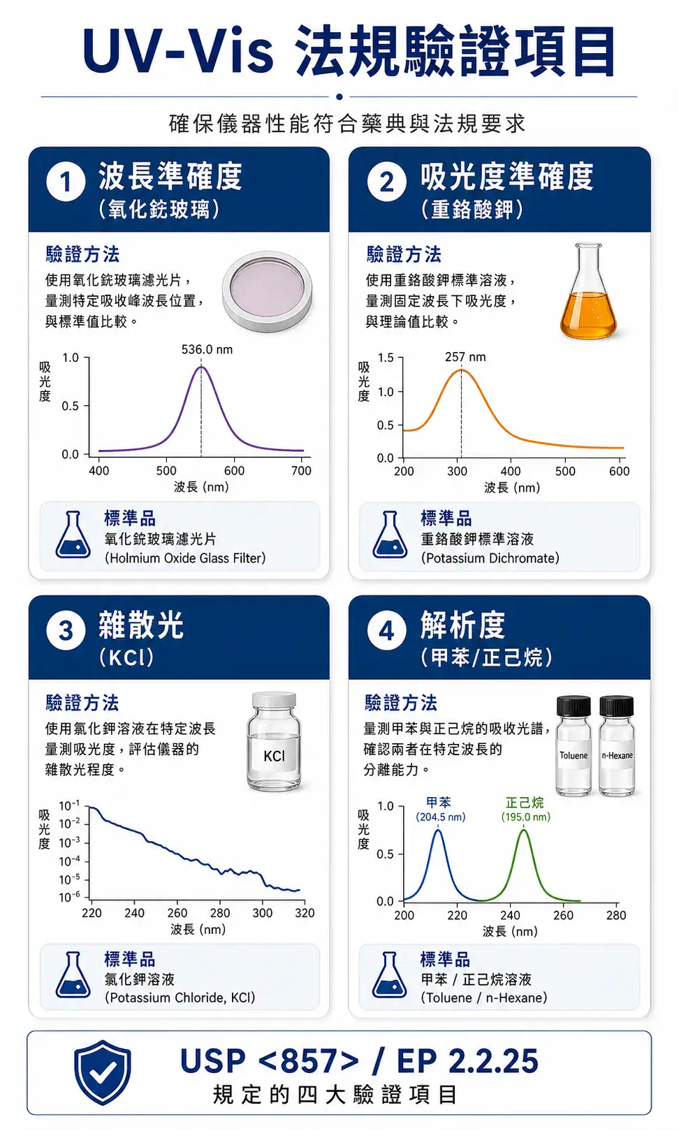 UV-Vis 分光光度計選購指南 UV-Vis 藥典驗證四大項目:波長準確度、吸光度準確度、雜散光、解析度