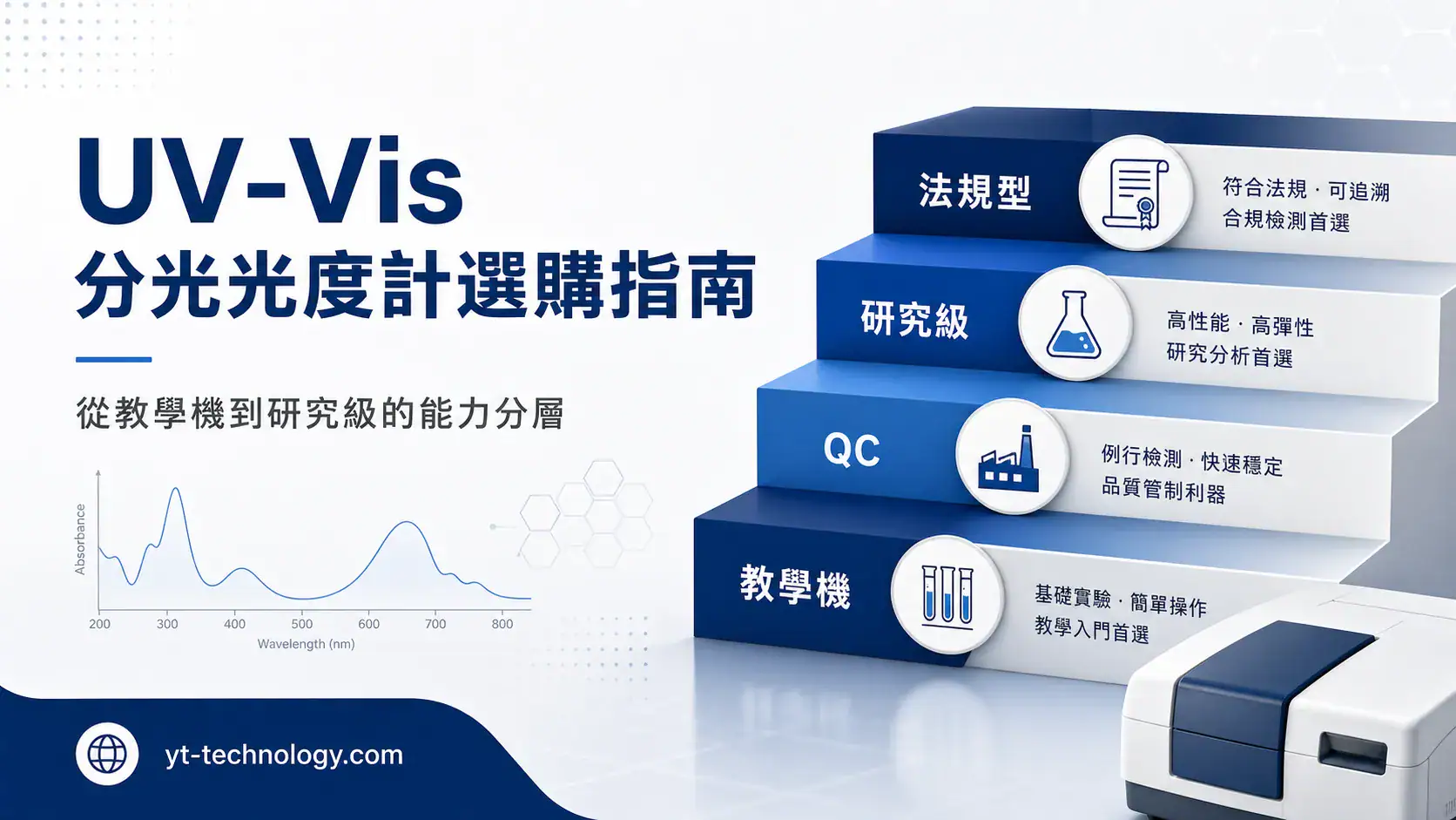 UV-Vis 分光光度計選購指南 UV-Vis 分光光度計選購指南封面圖,顯示教學機、QC、研究級、法規型四個能力分層