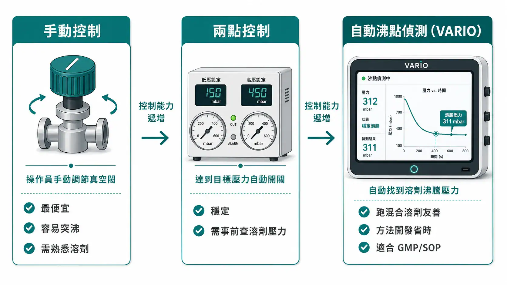 減壓濃縮機(旋轉蒸發儀)選型指南|從蒸發瓶、真空到冷凝的搭配邏輯 旋蒸真空控制三個層次比較:手動控制、兩點控制、自動沸點偵測
