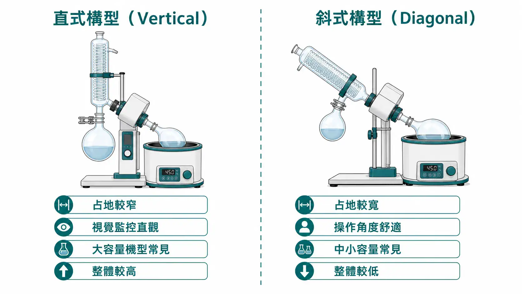 減壓濃縮機(旋轉蒸發儀)選型指南|從蒸發瓶、真空到冷凝的搭配邏輯 旋轉蒸發儀直式與斜式構型比較:冷凝管位置、占地空間、適合場景