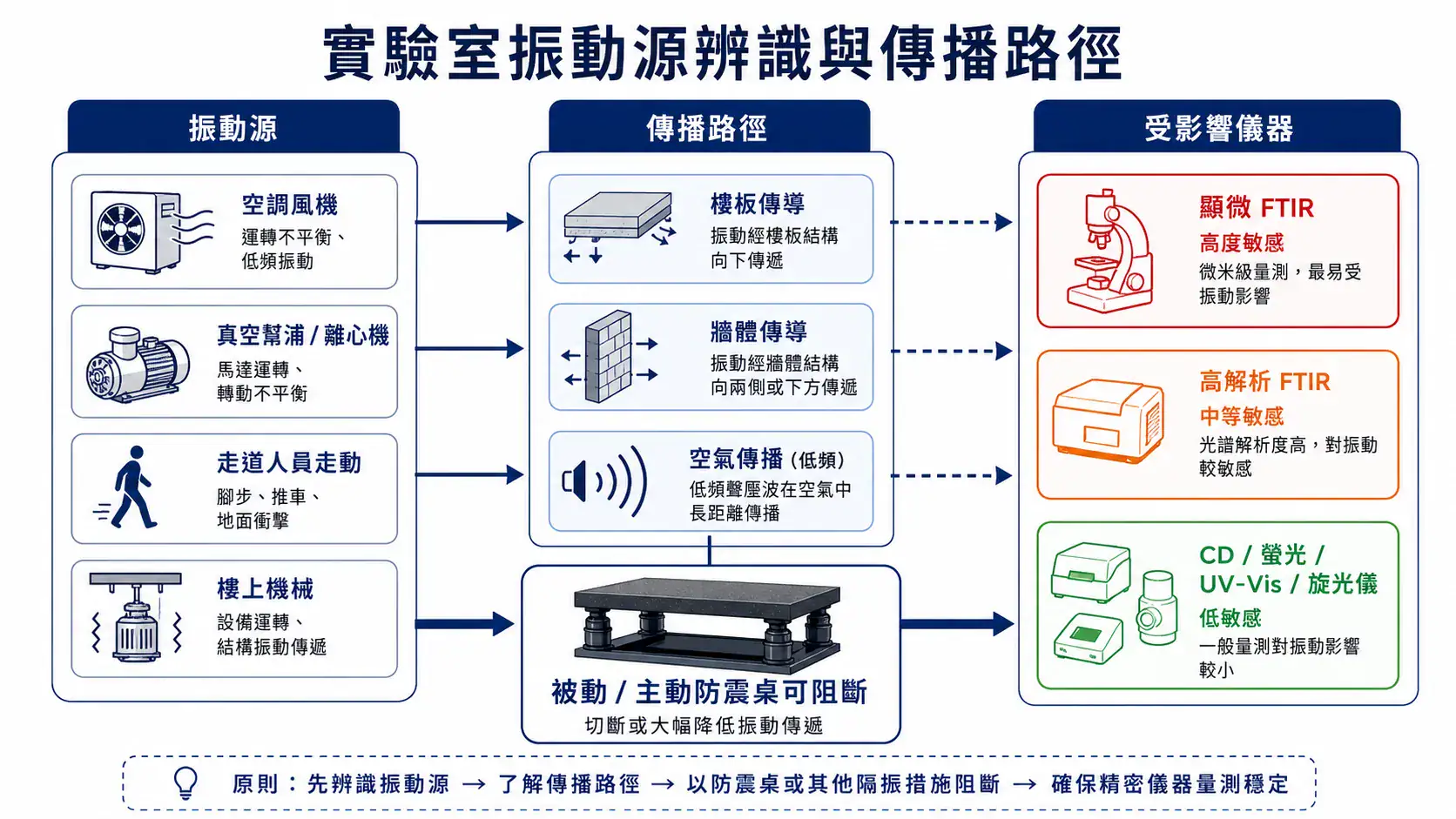 實驗室光譜儀安裝環境規劃指南 實驗室振動源辨識與傳播路徑流程圖,從振動源到受影響的光譜儀,以及防震桌的阻斷位置