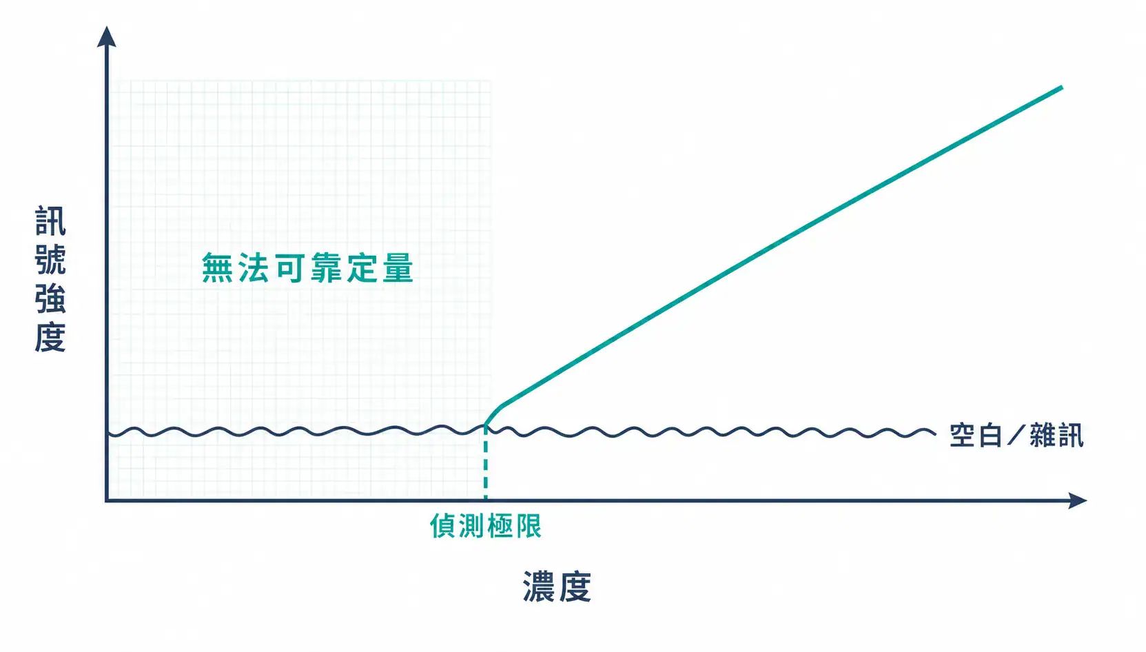 微量元素分析怎麼做:從 ppm、ppb 到 ppt 的方法學差異 微量元素分析偵測極限示意:訊號與空白雜訊的分辨關係