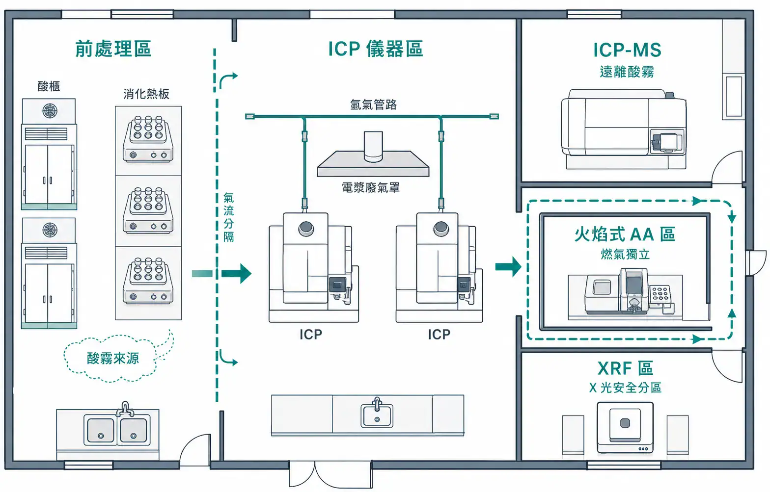 元素分析實驗室規劃指南:ICP、AA、XRF 的儀器區配置邏輯 元素分析實驗室儀器區平面配置:前處理區、ICP、AA、XRF 與痕量區的分區安排