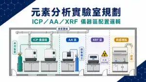 元素分析實驗室規劃：ICP、AA、XRF 儀器區與前處理區的配置概覽