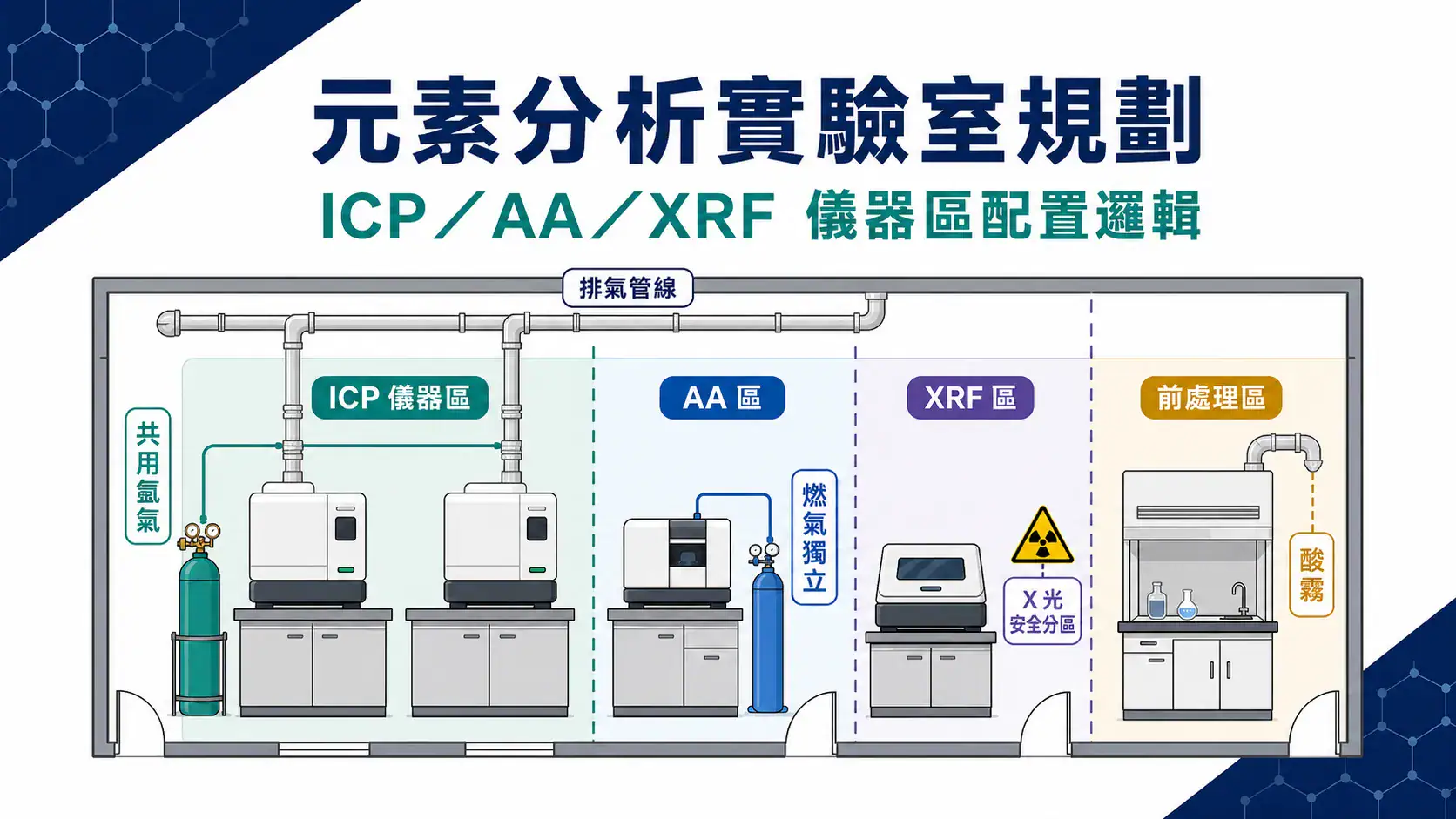 元素分析實驗室規劃指南:ICP、AA、XRF 的儀器區配置邏輯 元素分析實驗室規劃:ICP、AA、XRF 儀器區與前處理區的配置概覽