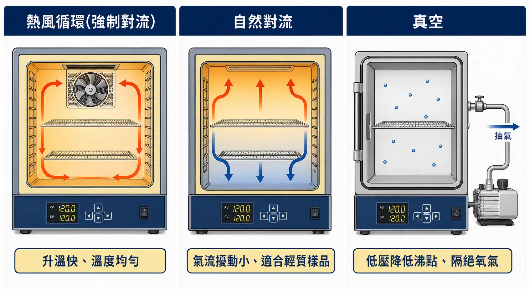 實驗室烘箱選型指南:三種氣流類型怎麼挑 熱風循環、自然對流與真空烘箱的箱內氣流原理剖面對比