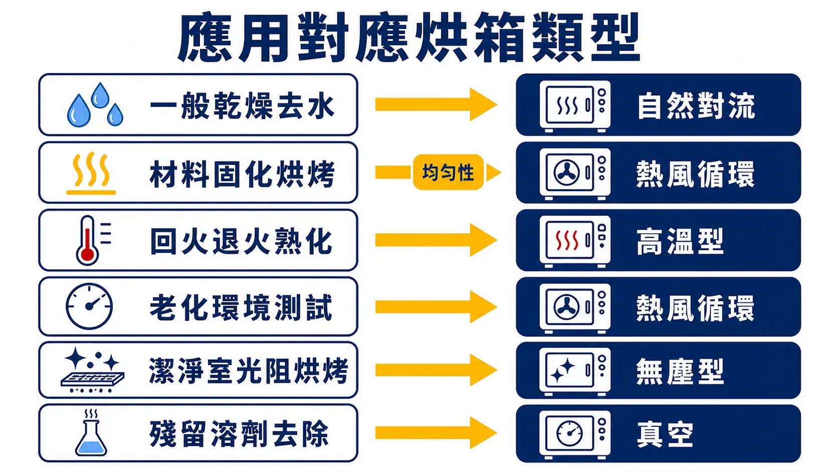 實驗室烘箱選型指南:三種氣流類型怎麼挑 常見製程應用對應適合的實驗室烘箱類型對照