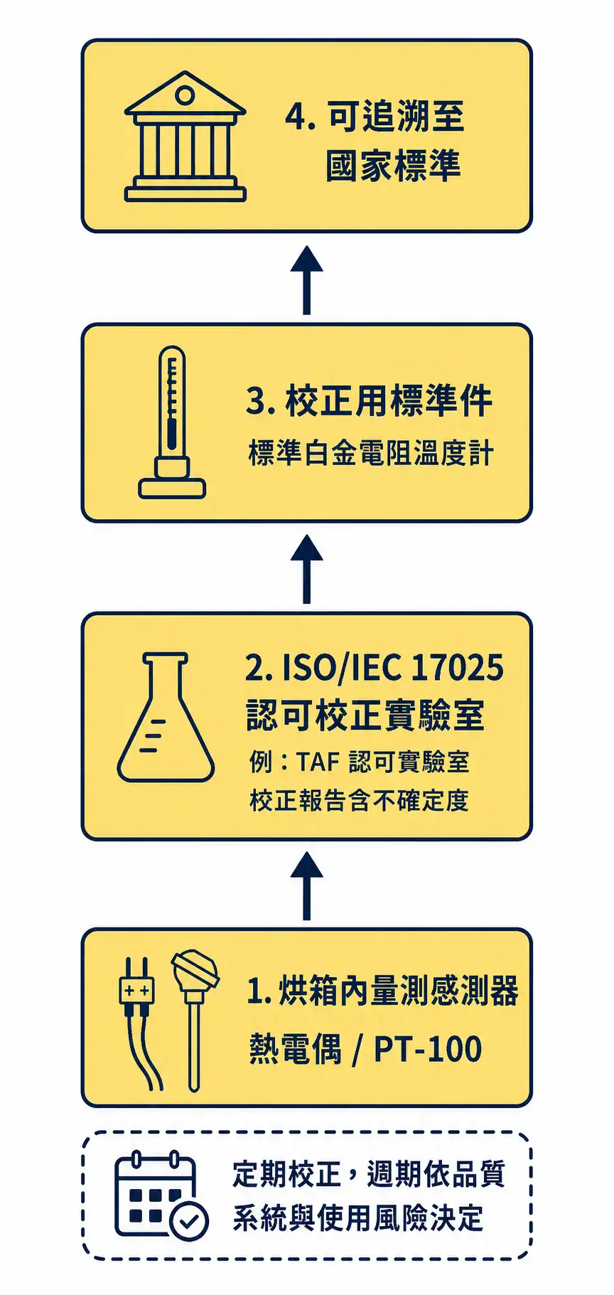 烘箱溫度均勻性與驗證 溫度感測器校正的可追溯鏈:從量測感測器經認證校正追溯至國家標準
