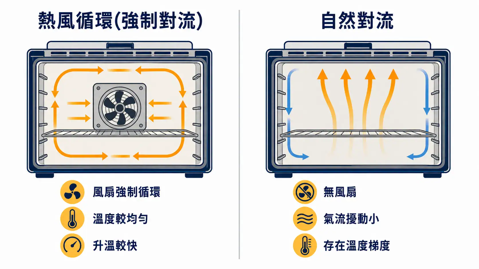 熱風循環 vs 自然對流烘箱怎麼選 熱風循環靠風扇強制循環、自然對流靠熱空氣自然升降的氣流原理剖面對比