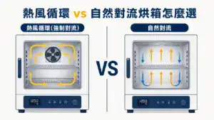 熱風循環烘箱與自然對流烘箱並排對比,差別在箱內有沒有風扇