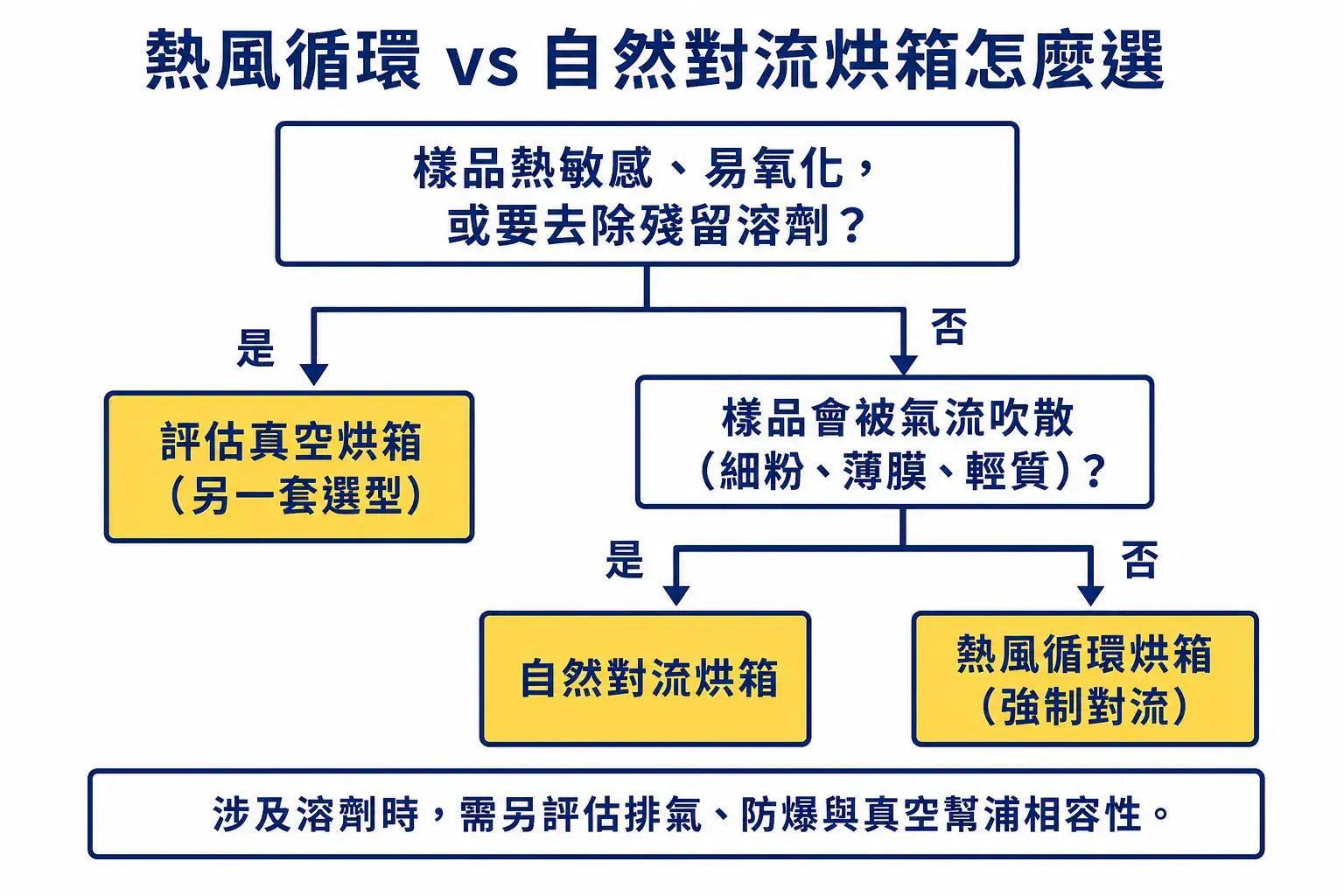 熱風循環 vs 自然對流烘箱怎麼選 熱風循環與自然對流烘箱的選型決策流程:依氧化溶劑與氣流擾動分流