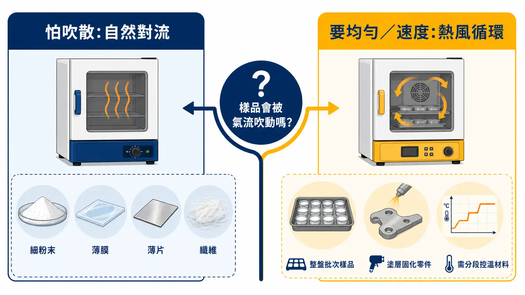 熱風循環 vs 自然對流烘箱怎麼選 自然對流適合細粉薄膜等輕質樣品,熱風循環適合需要均勻與速度的批次製程