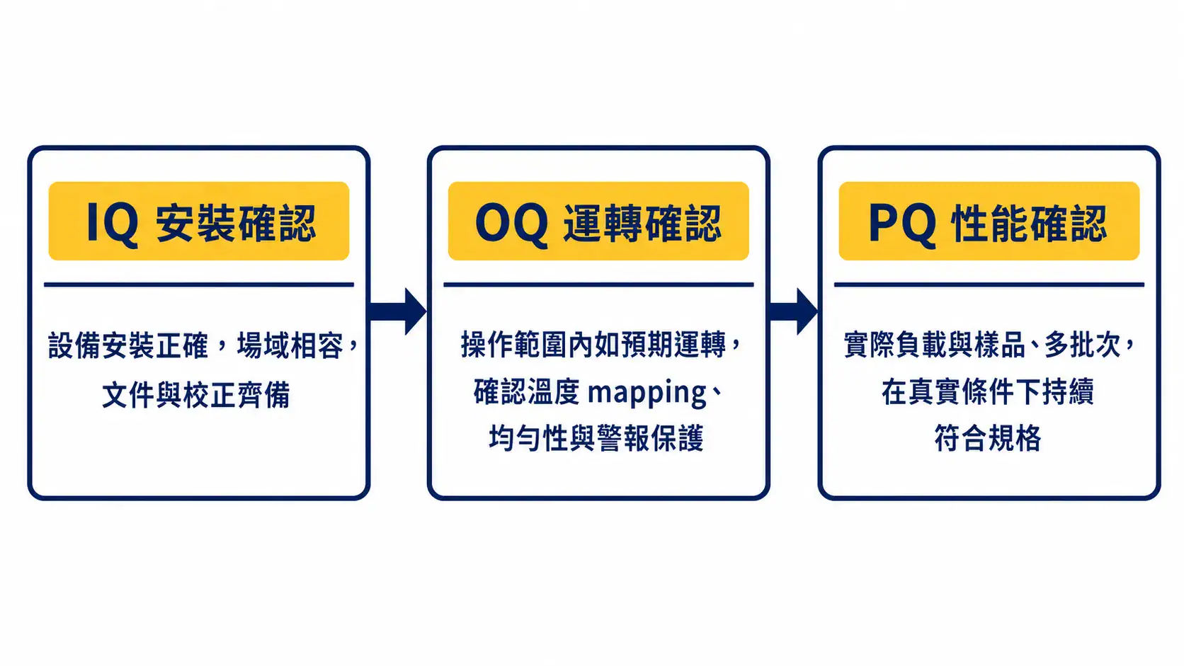 烘箱溫度均勻性與驗證 烘箱驗證的 IQ、OQ、PQ 三階段流程與各自確認的內容