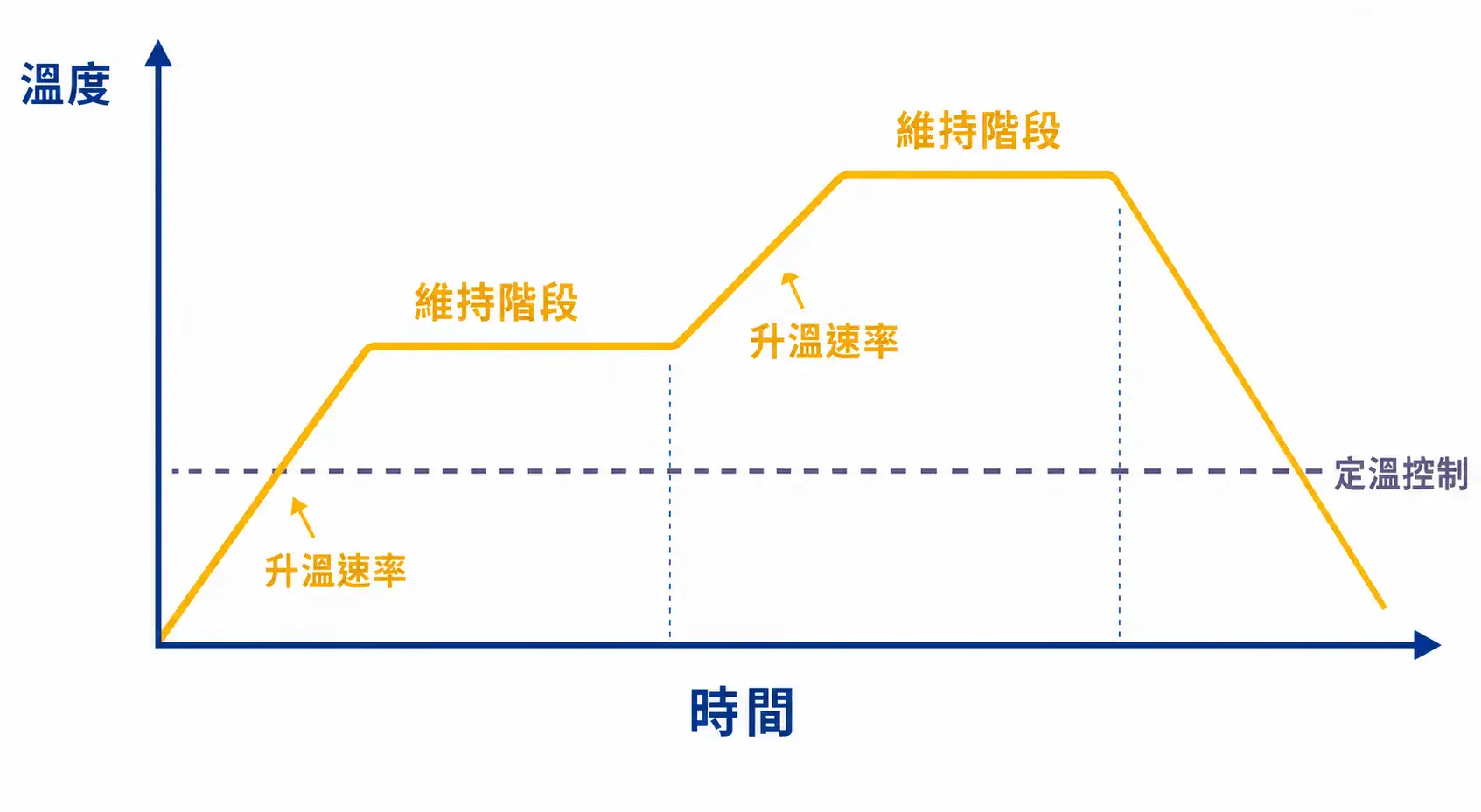 實驗室烘箱選型指南:三種氣流類型怎麼挑 烘箱程式控溫的多段升降溫曲線,與定溫控制對照