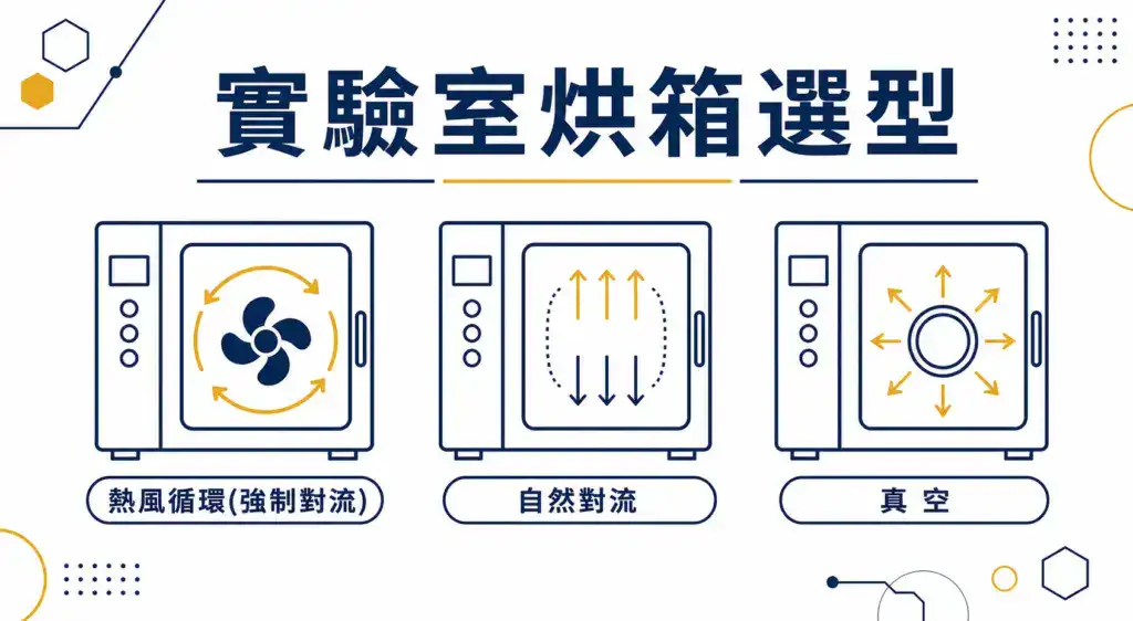 實驗室烘箱選型封面:熱風循環、自然對流與真空烘箱三種氣流類型對照