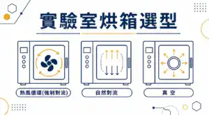 實驗室烘箱選型封面:熱風循環、自然對流與真空烘箱三種氣流類型對照