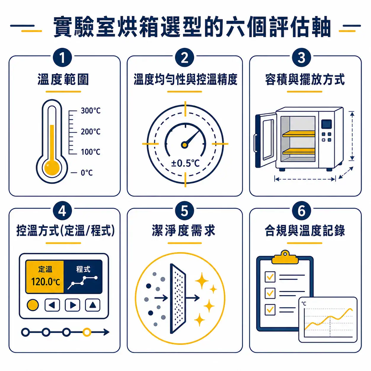 實驗室烘箱選型指南:三種氣流類型怎麼挑 實驗室烘箱選型的六個評估軸:溫度範圍、均勻性、容積、控溫、潔淨度、合規