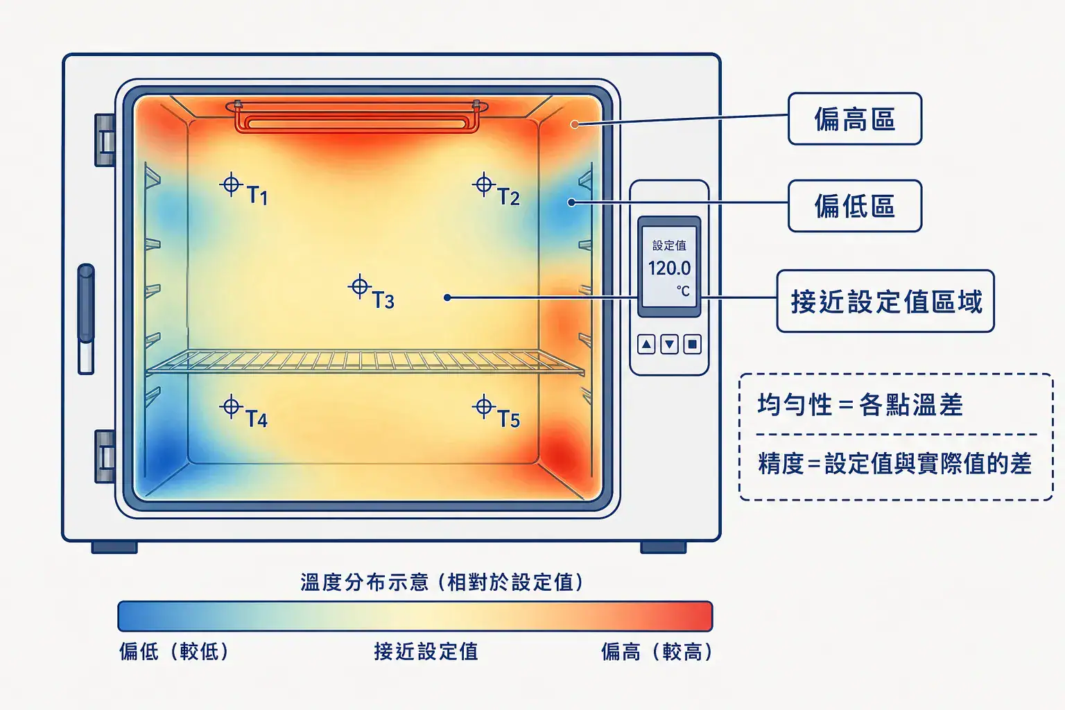 實驗室烘箱選型指南:三種氣流類型怎麼挑 烘箱箱內溫度分布示意,呈現溫度均勻性與邊角熱點的差異