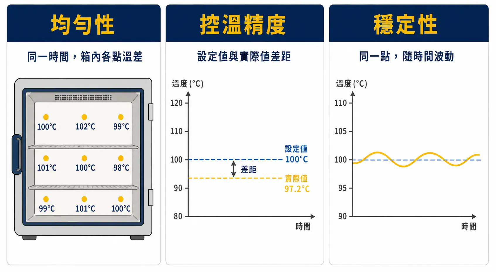 烘箱溫度均勻性與驗證 溫度均勻性、控溫精度與穩定性三個概念的差別對比