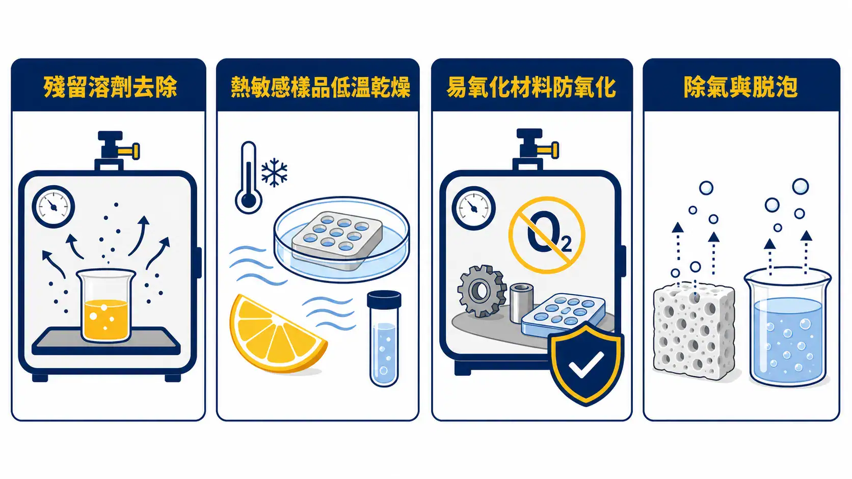真空烘箱的四類主要應用:殘留溶劑去除、熱敏感低溫乾燥、防氧化與除氣脫泡