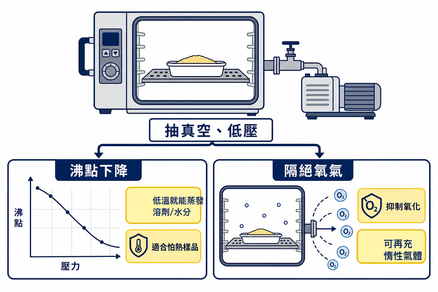真空烘箱低壓的兩個效果:降低沸點可低溫乾燥、隔絕氧氣可防氧化