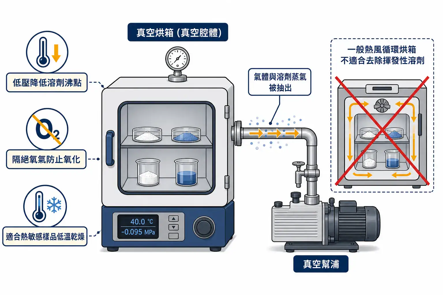 實驗室烘箱選型指南:三種氣流類型怎麼挑 真空烘箱搭配真空幫浦去除殘留溶劑的系統示意