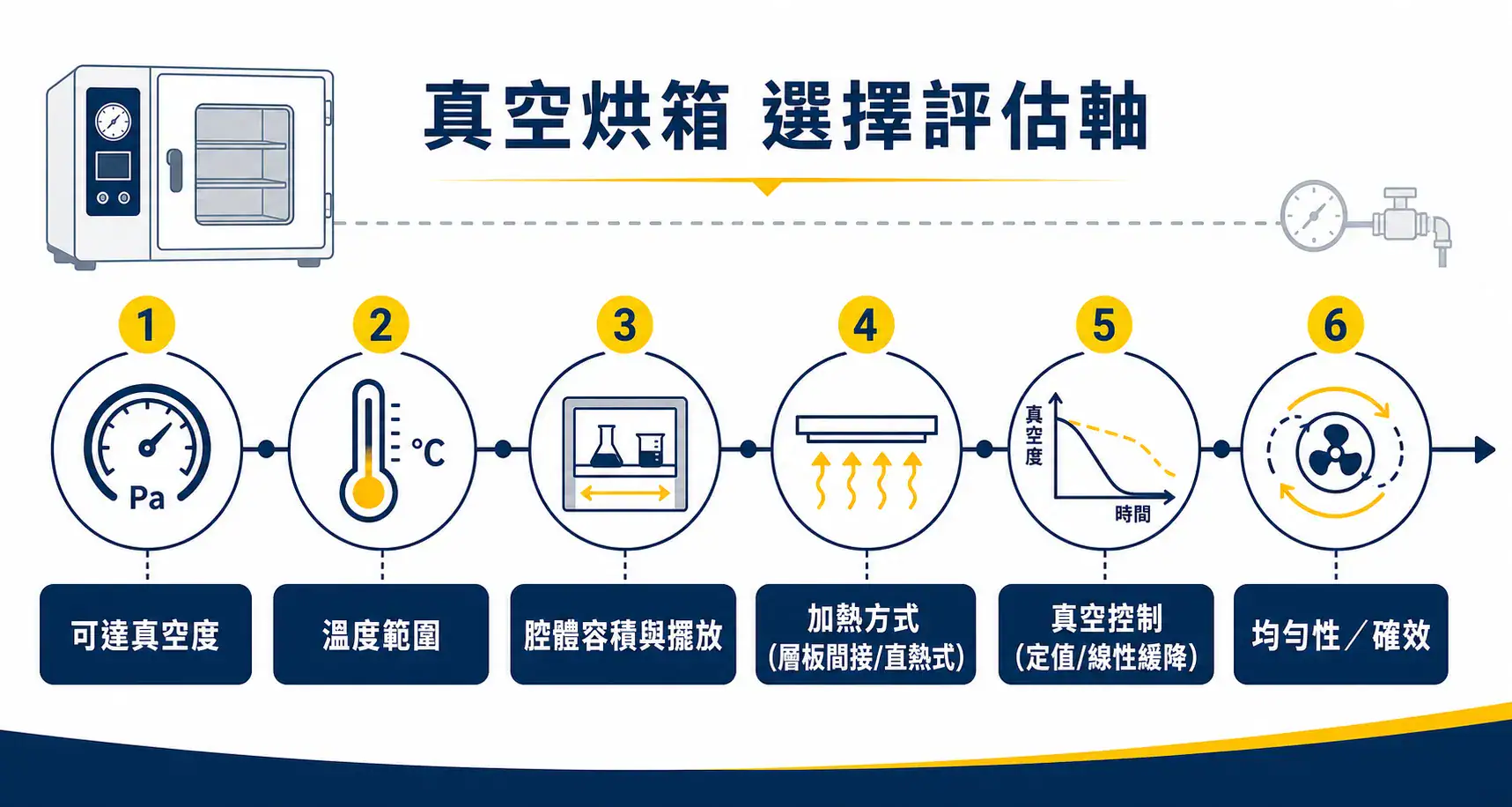 真空烘箱選型的評估軸:真空度、溫度、容積、加熱方式、真空控制與均勻性