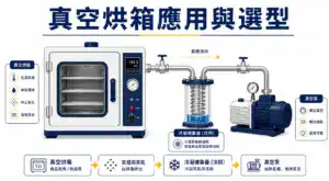真空烘箱系統:烘箱本體搭配冷凝裝置與真空幫浦的整套配置
