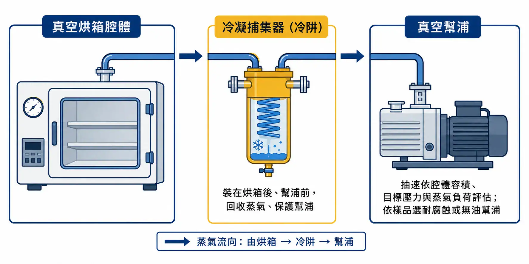 真空烘箱系統配置順序:烘箱、冷凝裝置與真空幫浦的串接與蒸氣流向