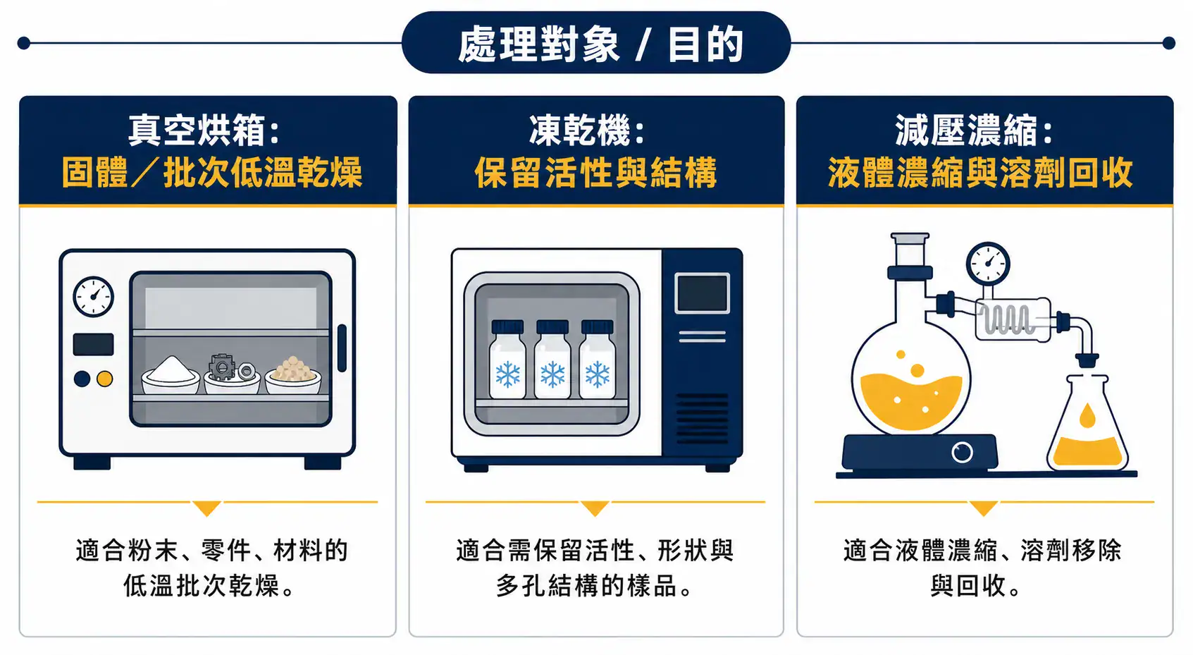 真空烘箱、凍乾機與減壓濃縮機的分流對照:依處理對象與目的區分