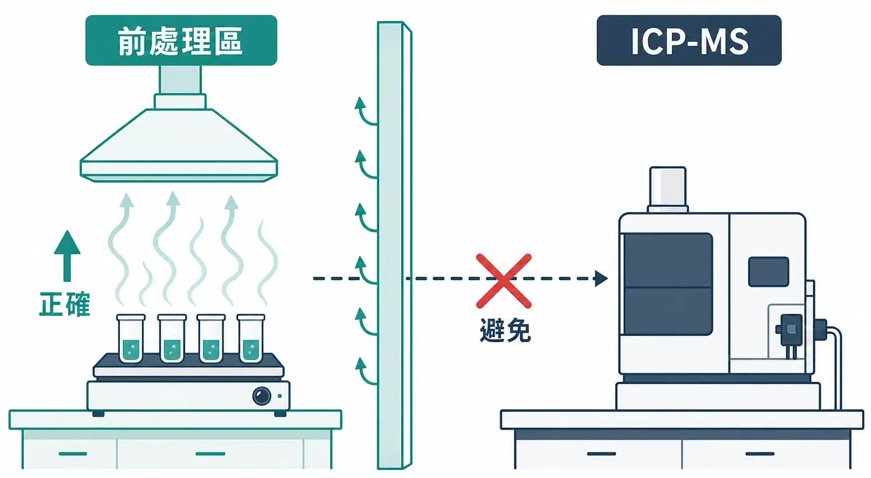 元素分析實驗室規劃指南:ICP、AA、XRF 的儀器區配置邏輯 元素分析實驗室前處理區與儀器區分隔:以排氣與氣流避免酸霧飄向痕量儀器