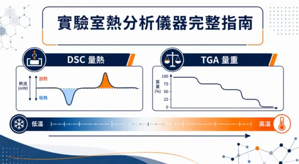 實驗室熱分析儀器完整指南｜DSC、TGA、STA 與材料熱性質分析