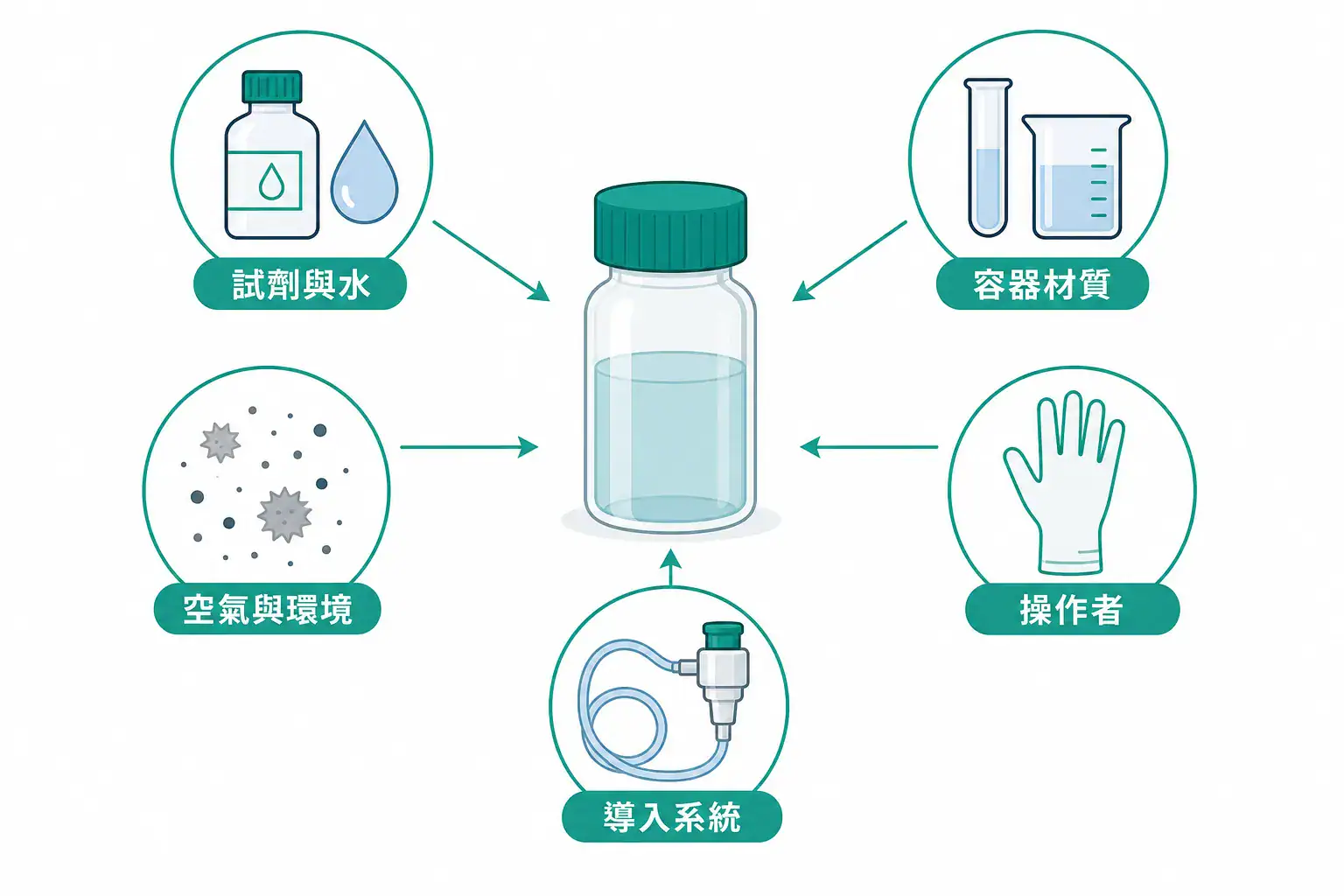 微量元素分析怎麼做:從 ppm、ppb 到 ppt 的方法學差異 痕量元素分析的五大污染來源:試劑與水、容器、環境、操作者與導入系統