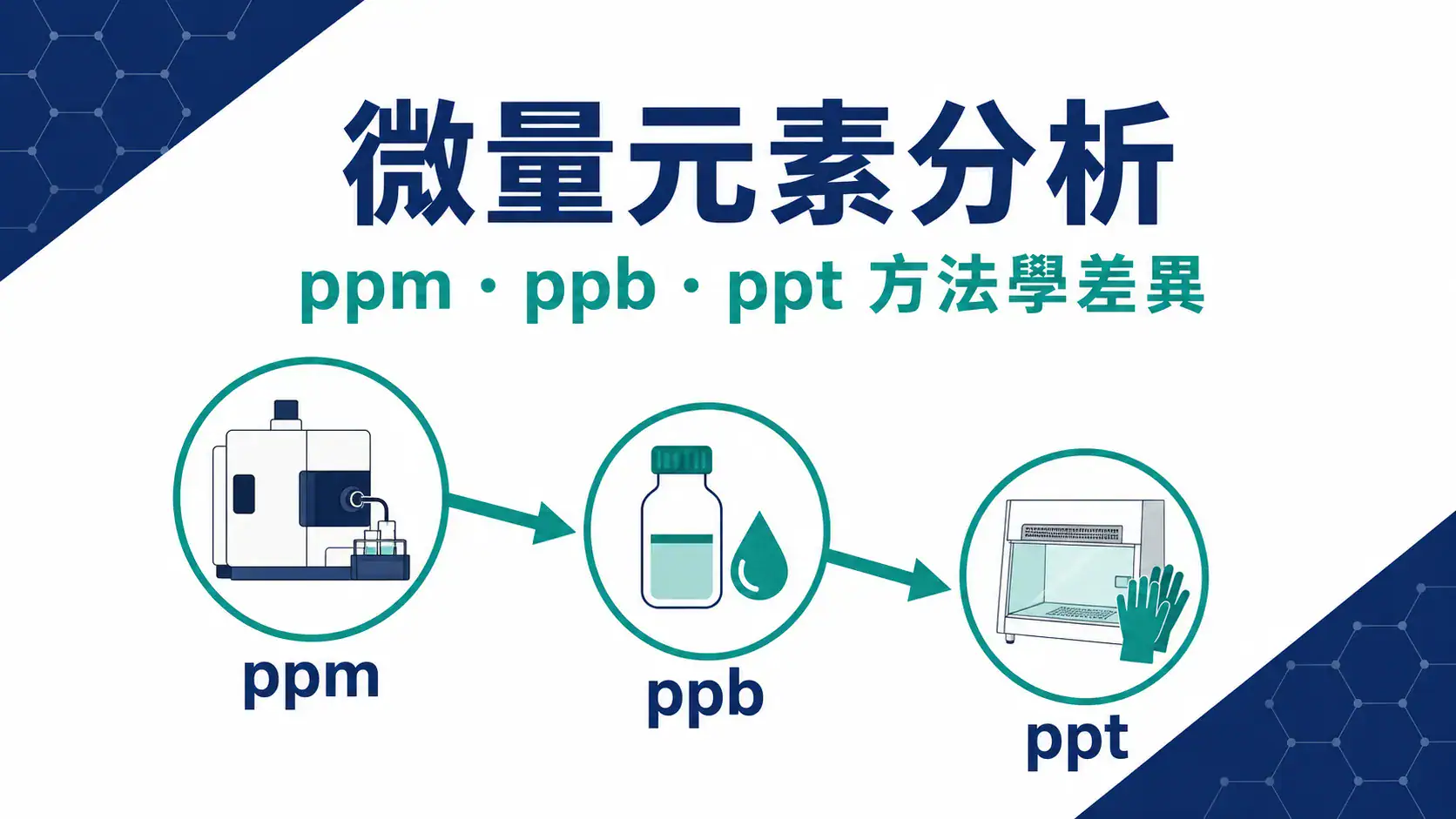 微量元素分析怎麼做:從 ppm、ppb 到 ppt 的方法學差異 微量元素分析的三個濃度層級:ppm、ppb 到 ppt 的方法學差異概覽