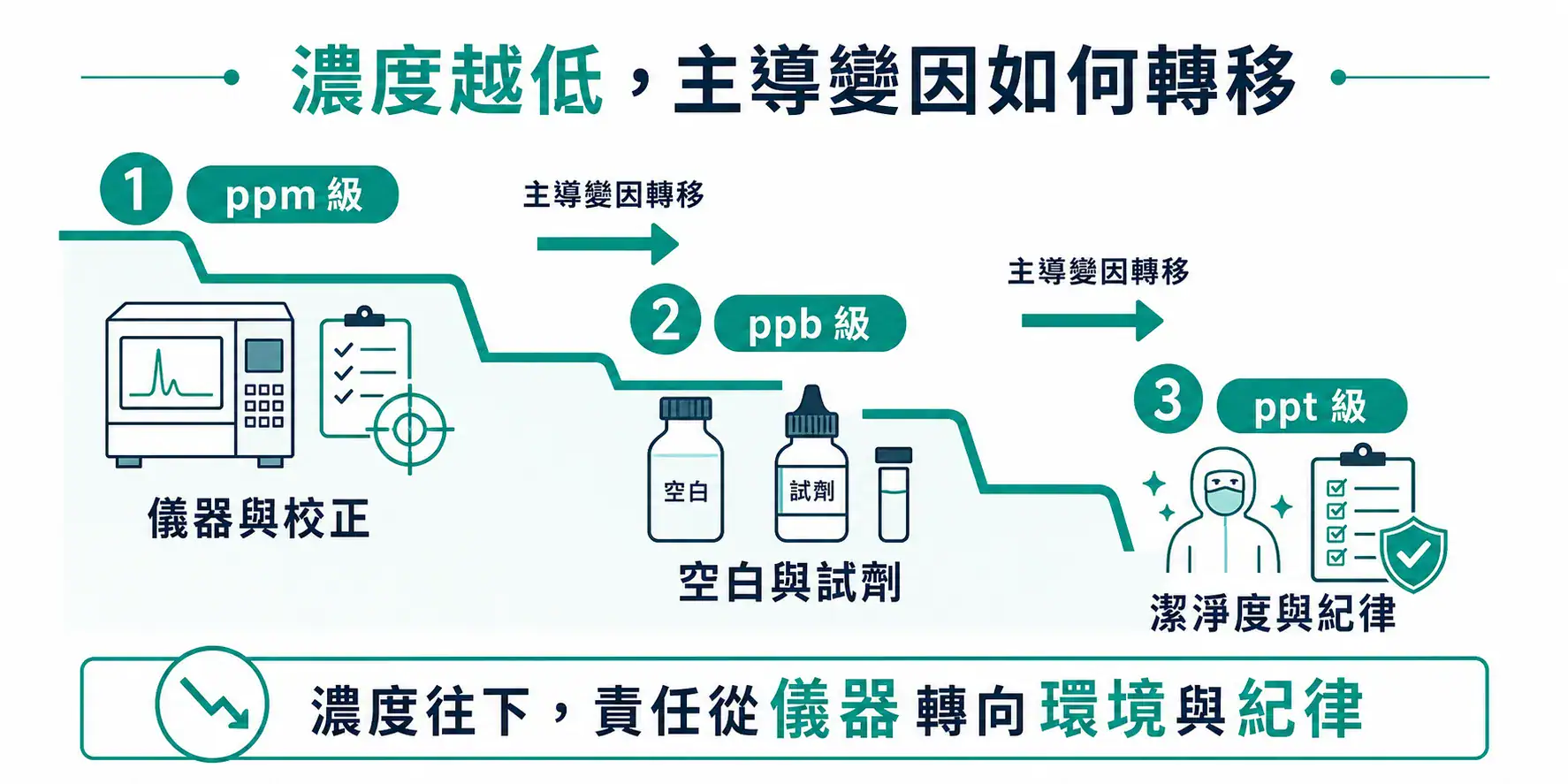 微量元素分析怎麼做:從 ppm、ppb 到 ppt 的方法學差異 微量元素分析濃度層級的主導變因轉移:從儀器、空白到整體潔淨度