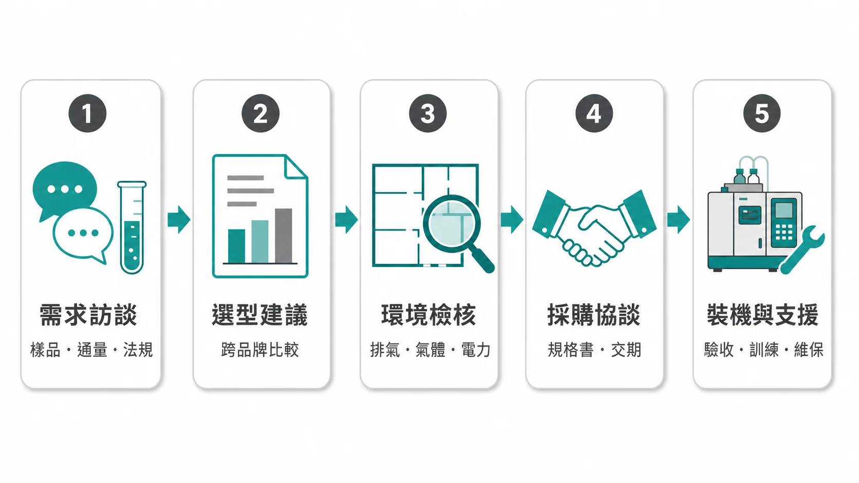 分析儀器導入五階段流程:需求訪談、選型建議、環境檢核、採購協談、裝機與支援