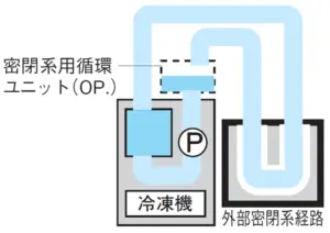 EYELA CTP 系列搭配密閉系循環單元的循環路徑示意圖