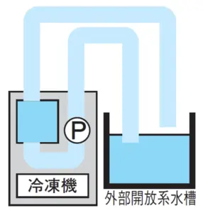 EYELA CTP 系列開放系循環路徑示意圖
