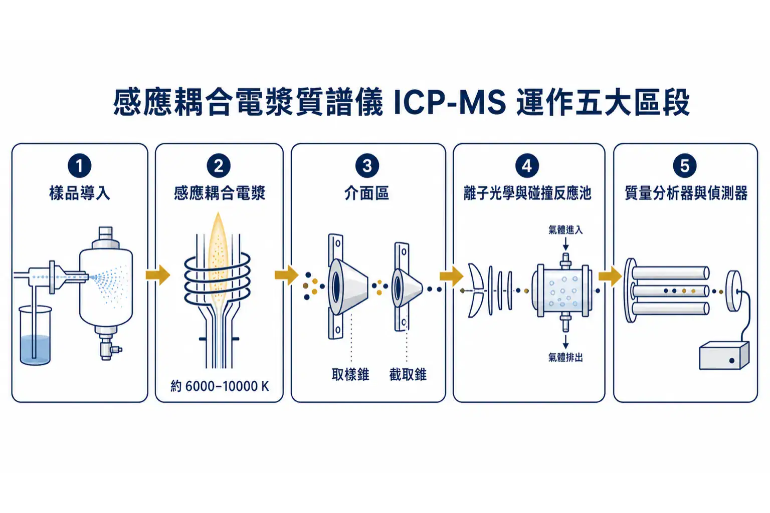 感應耦合電漿質譜儀(ICP-MS)原理完整指南:從電漿離子化到質譜偵測的完整運作 感應耦合電漿質譜儀 ICP-MS 運作五大區段流程圖:樣品導入、電漿離子化、介面區、離子光學與碰撞反應池、質量分析與偵測